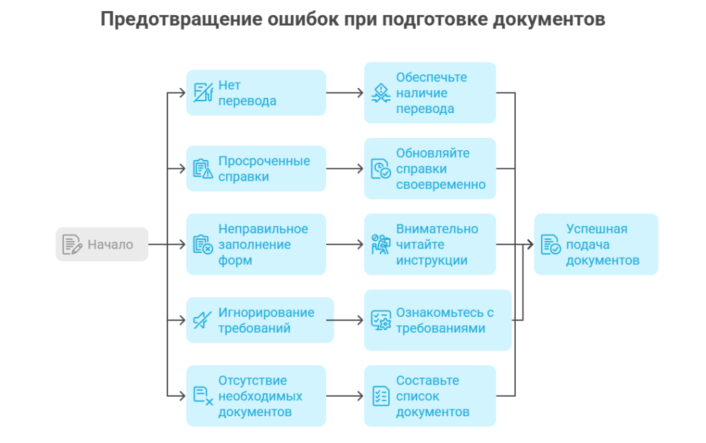 Документы для ВНЖ: ошибки и советы Документы для ВНЖ: типичные ошибки