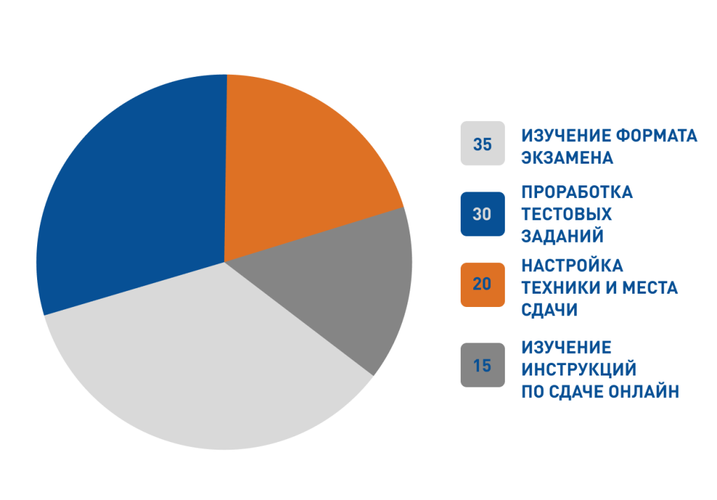 Диаграмма подготовки TOEFL