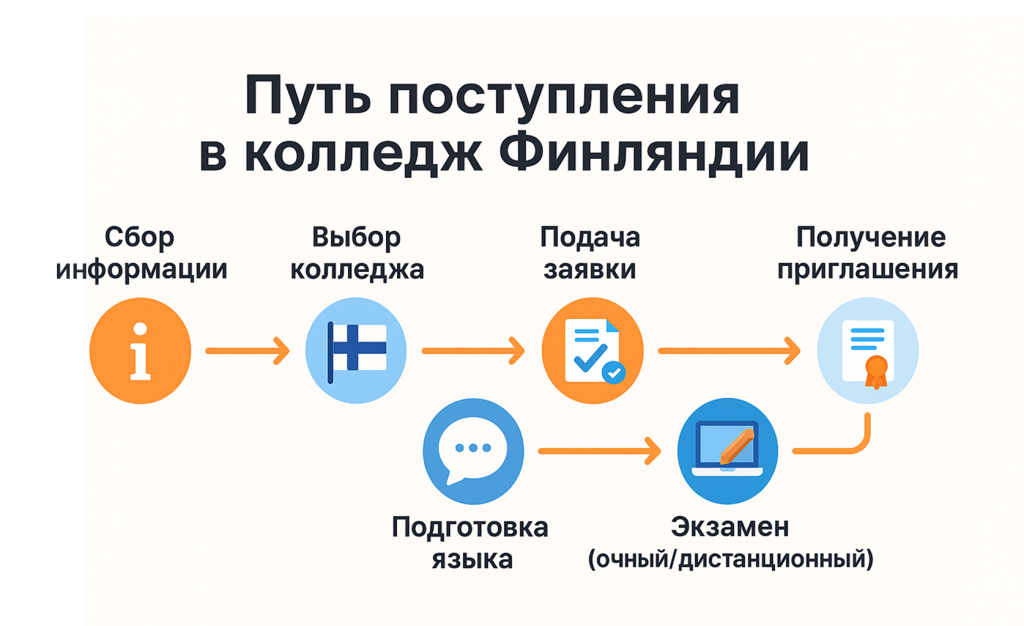 Путь в финский колледж
