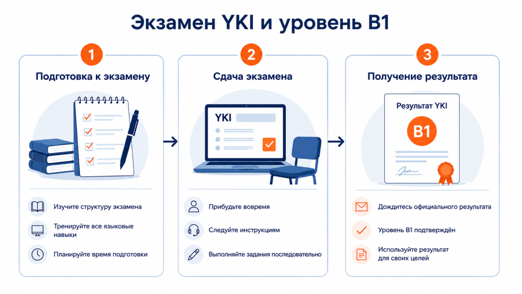 Экзамен YKI и уровень B1