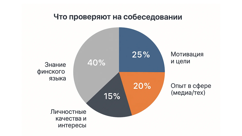 диаграмма оценки собеседования