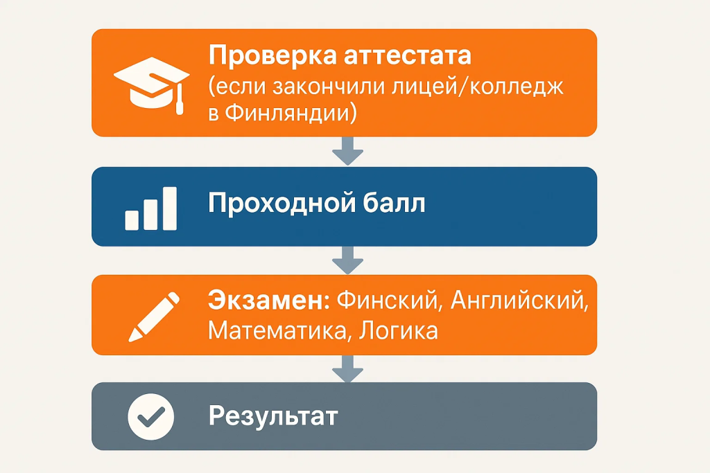 Шаги поступления в Финляндию