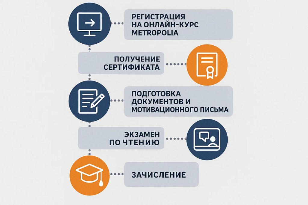 этапы онлайн поступления в колледж