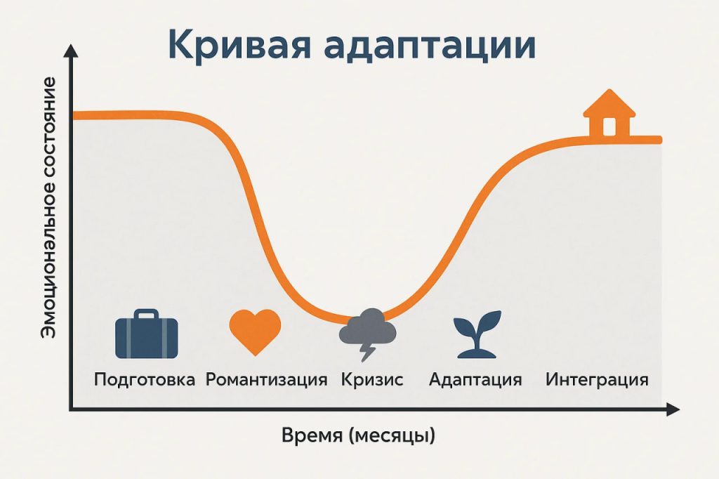 Этапы адаптации за границей