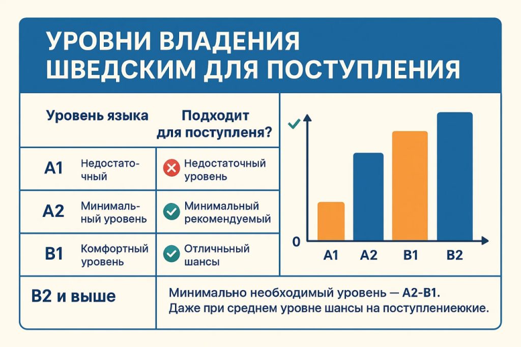 Уровни языка для поступления