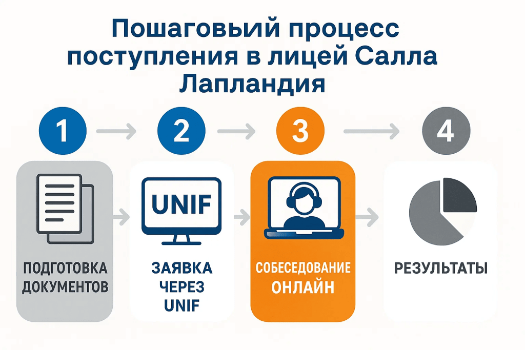 Поступление в лицей Салла Лапландия