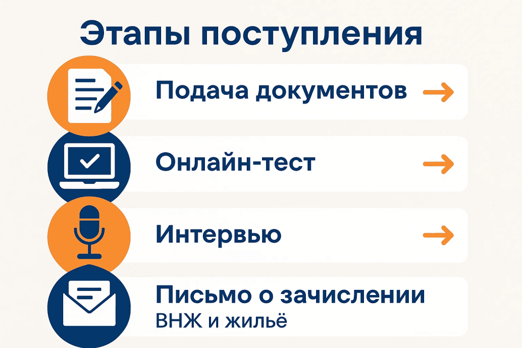 Этапы поступления в колледж