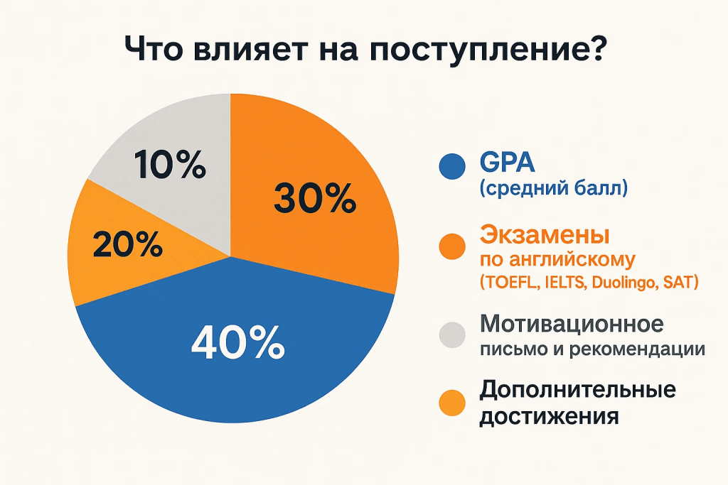 Что влияет на результаты поступления
