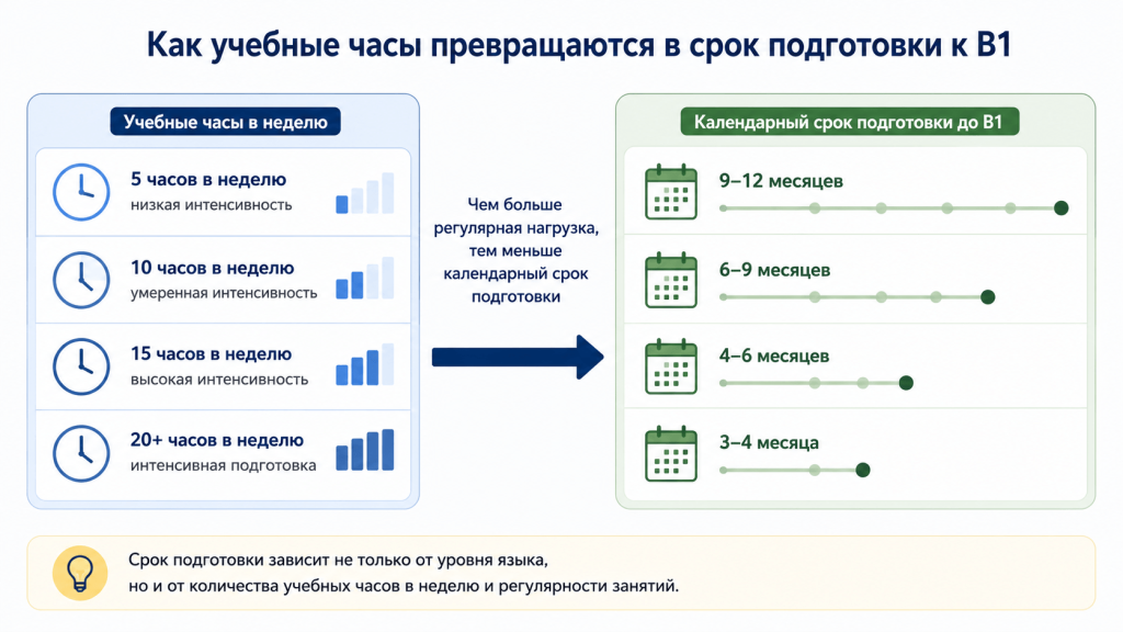 Расчёт срока подготовки