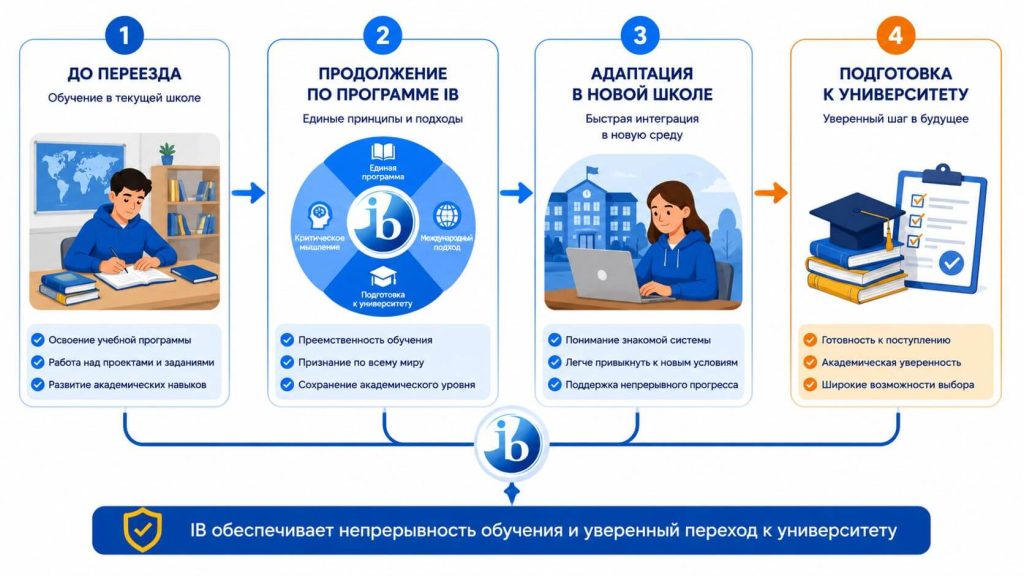 Продолжение обучения по программе IB после переезда