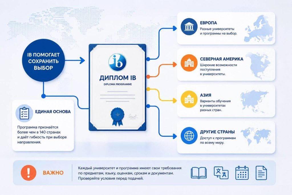 Выбор университетов после IB